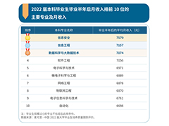 本科畢業生10大薪資高的專業出爐，大多與IT相關，學技能有方向了！