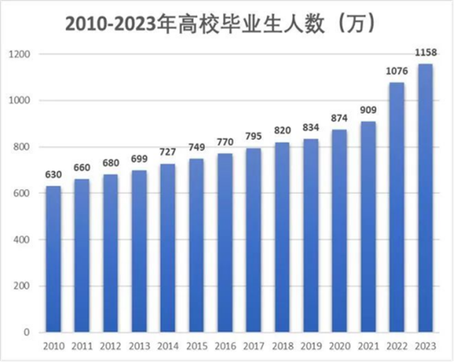 2023年高校畢業生預計可達1158萬人！技能+學籍才是硬道理！